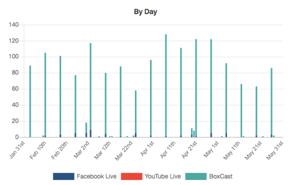 Church Streaming Data for Current Church